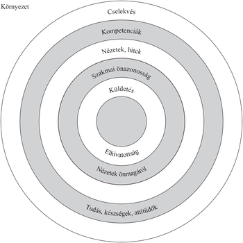 Személyes és szakmai fejlődés diagramja koncentrikus körökkel Diagram koncentrikus körökkel, a személyes és szakmai fejlődés szintjei: környezet, cselekvés, kompetenciák, nézetek, hitek, szakmai önazonosság, küldetés, elhivatottság, nézetek önmagáról, tudás, készségek, attitűdök.