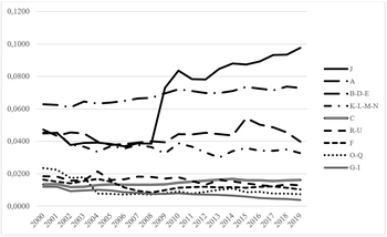 Grafikon, amely különböző kategóriák időbeli változását mutatja 2000 és 2019 között.