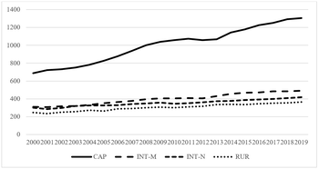 Grafikon négy kategória (CAP, INT-M, INT-N, RUR) időbeli alakulásáról 2000-2019 között, CAP jelentős növekedéssel.