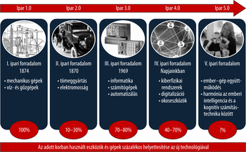 Az ipari forradalmak fejlődése az Ipar 1.0-tól az Ipar 5.0-ig Az ipari forradalmak fejlődése az Ipar 1.0-tól az Ipar 5.0-ig, technológiai változások és eszközök helyettesítése.