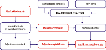 Munkakörelemzés és jövedelemszint-felmérések folyamatábra Folyamatábra a munkakörelemzés, jövedelemszint-felmérések, munkakörértékelés és teljesítményértékelés lépéseivel.