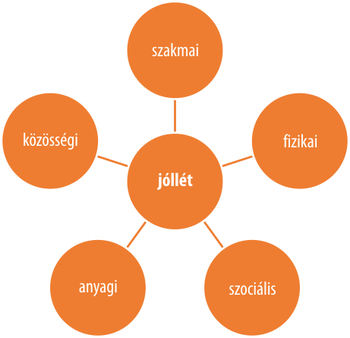 A jólét különböző aspektusai: szakmai, fizikai, szociális, anyagi, közösségi Diagram a jólét különböző aspektusairól: szakmai, fizikai, szociális, anyagi, közösségi