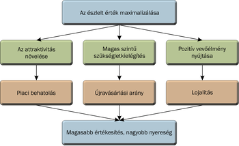 Érték maximalizálása folyamatábra Folyamatábra az észlelt érték maximalizálásáról, attraktivitás növelése, szükségletkielégítés, vevőélmény, piaci behatolás, újravásárlás, lojalitás, értékesítés, nyereség.