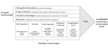 Vállalati értéklánc modell támogató és elsődleges tevékenységekkel Vállalati értéklánc modell, támogató és elsődleges tevékenységek, profit, információ szerepe.