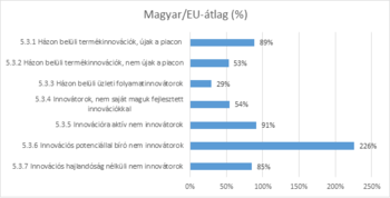 Magyar innovációs teljesítmény az EU átlaghoz képest Diagram a magyar innovációs teljesítményről az EU átlaghoz képest különböző kategóriákban.