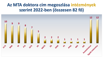 Az MTA doktora cím megoszlása intézmények szerint 2022-ben Grafikon az MTA doktora cím megoszlásáról intézmények szerint 2022-ben, összesen 82 fővel.