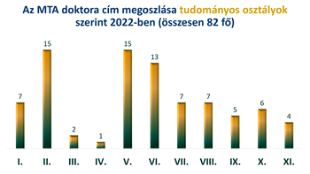 Az MTA doktora cím megoszlása tudományos osztályok szerint 2022-ben Oszlopdiagram az MTA doktora címek megoszlásáról tudományos osztályok szerint 2022-ben, összesen 82 fővel.
