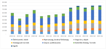 Negyedéves termékkategóriák eloszlása 2020-2023 Diagram a különböző termékkategóriák negyedéves eloszlásáról 2020-tól 2023-ig, beleértve élelmiszerek, italok, nyersanyagok, vegyi áruk, feldolgozott termékek, gépek és egyéb kategóriákat.