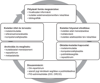 Kutatási folyamat lépései a pályázati forrástól a disszeminációig Diagram a kutatási folyamat lépéseiről: pályázati forrás, ötlet, folyamat, oktatás, archiválás, disszemináció.