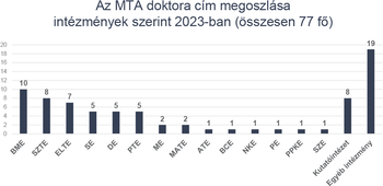 Az MTA doktora cím megoszlása intézmények szerint 2023-ban Diagram az MTA doktora címek megoszlásáról intézmények szerint 2023-ban, összesen 77 fő.