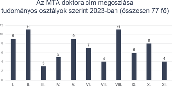 Az MTA doktora cím megoszlása tudományos osztályok szerint 2023-ban Diagram az MTA doktora címek megoszlásáról tudományos osztályok szerint 2023-ban, összesen 77 fővel.