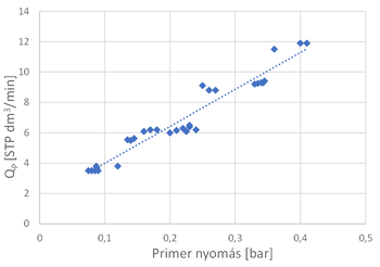 Primer nyomás és Qp áramlási sebesség grafikon Grafikon a primer nyomás és Qp áramlási sebesség közötti kapcsolatot ábrázolja, növekvő trendvonallal.