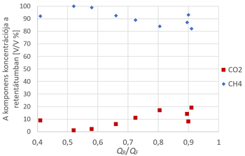 CO2 és CH4 koncentráció a retentátumban QR/QF arány szerint Grafikon a CO2 és CH4 koncentrációjáról a retentátumban különböző QR/QF arányok mellett.