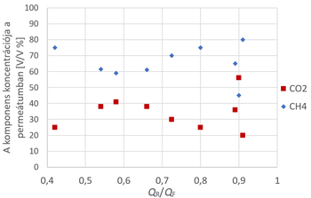 CO2 és CH4 koncentráció a permeátumban QR/QF arány szerint Grafikon a CO2 és CH4 komponensek koncentrációjáról a permeátumban a QR/QF arány függvényében.