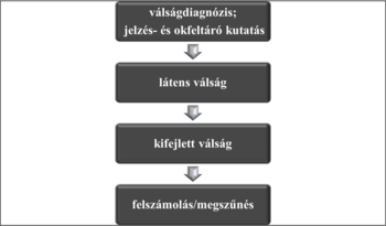 Válságkezelési folyamat lépései Válságkezelési folyamat: válságdiagnózis, látens válság, kifejlett válság, felszámolás/megszűnés.