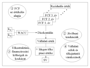 Vállalati értékelési folyamat ábrája Diagram a vállalati értékelési folyamatról, FCF diszkontálás, tőkestruktúra, jövőbeni tendenciák, vállalati célok.