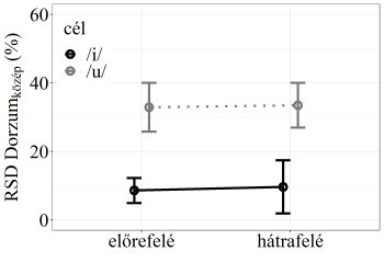 RSD Dorzumközép grafikon előrefelé és hátrafelé Grafikon a RSD Dorzumközép (%) értékekkel előrefelé és hátrafelé, célhangok /i/ és /u/.