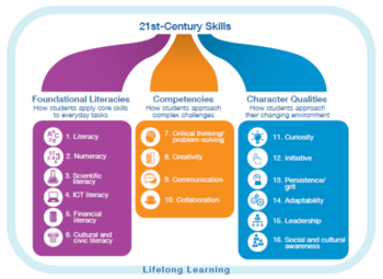 Diagram of 21st-Century Skills Diagram showing 21st-century skills divided into foundational literacies, competencies, and character qualities.