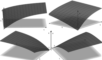 3D grafikonok különböző perspektívákból Négy különböző perspektívából látható 3D grafikonok, tengelyek 'e', 'k', és 't'.