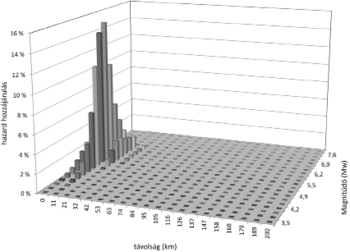 3D oszlopdiagram a földrengések távolságáról és magnitúdójáról 3D oszlopdiagram, amely a földrengések távolságát, magnitúdóját és a hazard hozzájárulást ábrázolja.