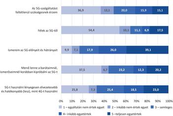 Diagram az 5G szolgáltatással kapcsolatos véleményekről, különböző állítások mentén.