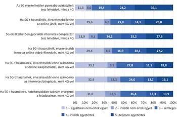 Diagram az 5G technológia előnyeiről a 4G-vel szemben, különböző tevékenységek során, mint adatátvitel, játék, böngészés, videózás, kikapcsolódás és feladatok.