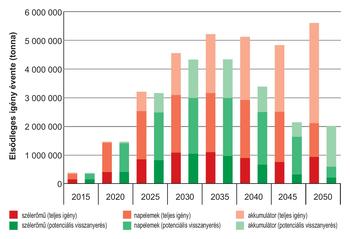 Energiaigény diagram 2015-2050 között Diagram az energiaigényekről 2015 és 2050 között, szél-, napenergia és akkumulátorok esetében.
