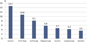 Országok százalékos értékei diagram Diagram az országok százalékos értékeivel, Ausztria vezet 14,7%-kal, Szlovákia 3,6%-kal a legalacsonyabb.