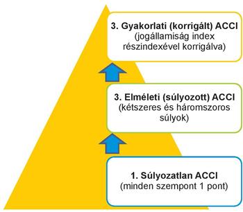 ACCI diagram: súlyozatlan, elméleti és gyakorlati szintek ACCI diagram, amely bemutatja a súlyozatlan, elméleti (súlyozott) és gyakorlati (korrigált) szinteket.
