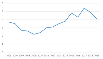 Adat trend vonaldiagram 2005-2019 Vonaldiagram, amely egy adat trendjét mutatja 2005 és 2019 között, csökkenés és növekedés látható.