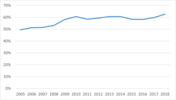 Adat trend vonaldiagram 2005-2018 között Vonaldiagram, amely egy adat trendjét mutatja 2005 és 2018 között, százalékos értékekkel.