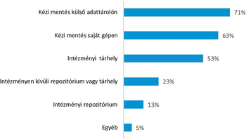 Adattárolási módszerek népszerűsége százalékos arányban Diagram a különböző adattárolási módszerek népszerűségéről százalékos arányban.