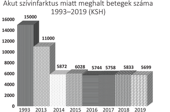 Akut szívinfarktus halálozási statisztika 1993-2019 Grafikon az akut szívinfarktus miatt elhunyt betegek számáról Magyarországon 1993-2019 között.