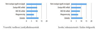 Alkalmazottak aránya régiók szerint Két oszlopdiagram a vezetők/szellemi és irodai/adminisztratív/fizikai dolgozók arányáról különböző régiókban.
