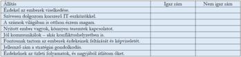 Állítások táblázata az emberek viselkedéséről és üzleti folyamatokról Táblázat különböző állításokkal az emberek viselkedéséről, IT-eszközökről, számok világáról, kommunikációról, stratégiai gondolkodásról és üzleti folyamatokról.