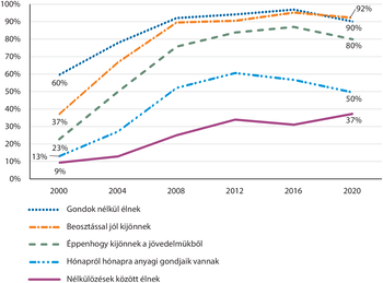 Anyagi helyzet grafikon 2000-2020 között Grafikon az emberek anyagi helyzetéről 2000 és 2020 között, különböző kategóriákban.