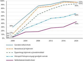 Anyagi helyzet változása 2000 és 2020 között Grafikon az anyagi helyzet változásáról 2000 és 2020 között, különböző kategóriákban.