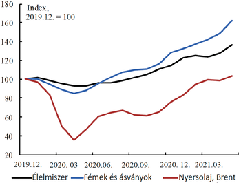Árindex alakulása 2019-2021 között Grafikon az élelmiszer, fémek és ásványok, valamint nyersolaj árindexének alakulásáról 2019-2021 között.