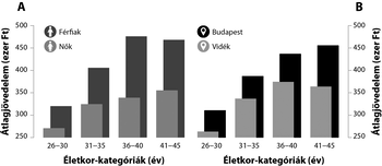 Átlagjövedelem életkor, nem és hely szerint Két diagram az átlagjövedelmet ábrázolja életkor-kategóriák szerint, nemek és földrajzi helyek alapján.
