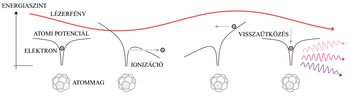 Atom energiaszint változása lézerfény hatására Diagram az atom energiaszintjének változásáról lézerfény hatására, ionizáció és visszaütközés folyamatával.