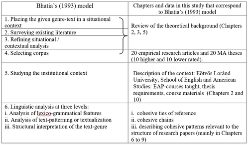 Bhatia's (1993) model and its application in a study A táblázat Bhatia (1993) modelljét és annak alkalmazását egy tanulmányban mutatja be, különböző elemzési szintekkel.