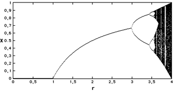 Bifurkációs diagram a logisztikus térképről Bifurkációs diagram, amely a logisztikus térképet ábrázolja, r és x tengelyekkel.
