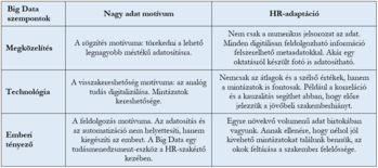 Big Data szempontok összehasonlítása Nagy adat és HR-adaptáció Táblázat a Big Data szempontok, Nagy adat motívum és HR-adaptáció összehasonlításáról három kategóriában.