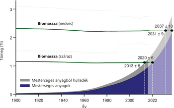 Biomassza és mesterséges anyagok tömegének változása Grafikon a biomassza és mesterséges anyagok tömegének változásáról az évek során.
