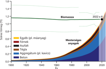 Biomassza és mesterséges anyagok tömege 1900-2020 Grafikon a biomassza és mesterséges anyagok tömegének alakulásáról 1900-tól 2020-ig, jelmagyarázattal.