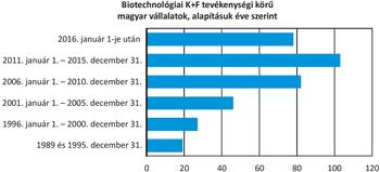 Biotechnológiai K+F tevékenységi körű magyar vállalatok alapítási évei Diagram a biotechnológiai K+F tevékenységi körű magyar vállalatok alapítási éveiről különböző időszakok szerint.