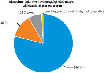 Biotechnológiai K+F vállalatok cégforma szerinti megoszlása Diagram a biotechnológiai K+F tevékenységi körű magyar vállalatok cégformák szerinti megoszlásáról, 280 Kft., 46 Bt., 25 Zrt., 4 egyéb.