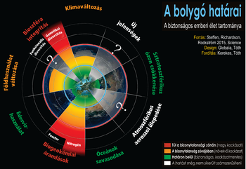 A bolygó határai és a biztonságos emberi élet tartománya Diagram a bolygó határairól, bemutatva a biztonságos emberi élet tartományát különböző környezeti tényezők alapján.