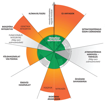 Bolygó határai és környezeti tényezők ábrázolása Diagram a bolygó határairól, környezeti tényezők hatásait mutatva, mint klímaváltozás és óceánok savasodása.