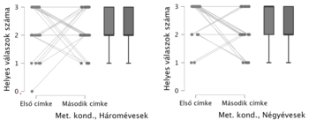 Boxplot a háromévesek és négyévesek helyes válaszairól Két boxplot, amely a háromévesek és négyévesek helyes válaszainak számát mutatja különböző címkézés mellett.